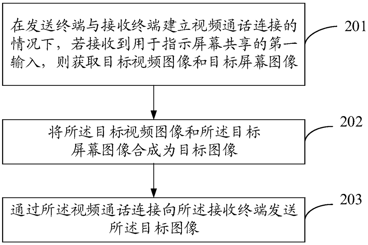 Video call processing method, sending terminal, receiving terminal and electronic equipment