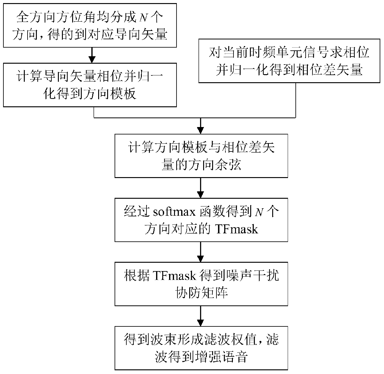 Microphone array beam forming method