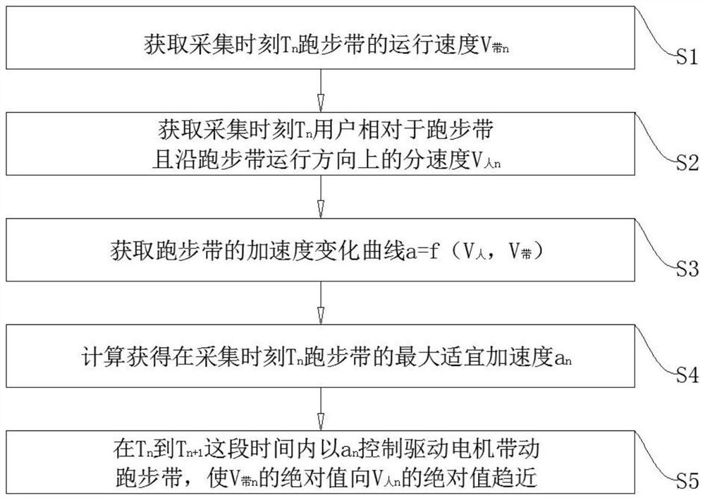 A treadmill operation control method, device, equipment and storage medium