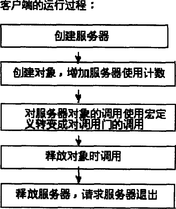 Inter-process calling gate technique