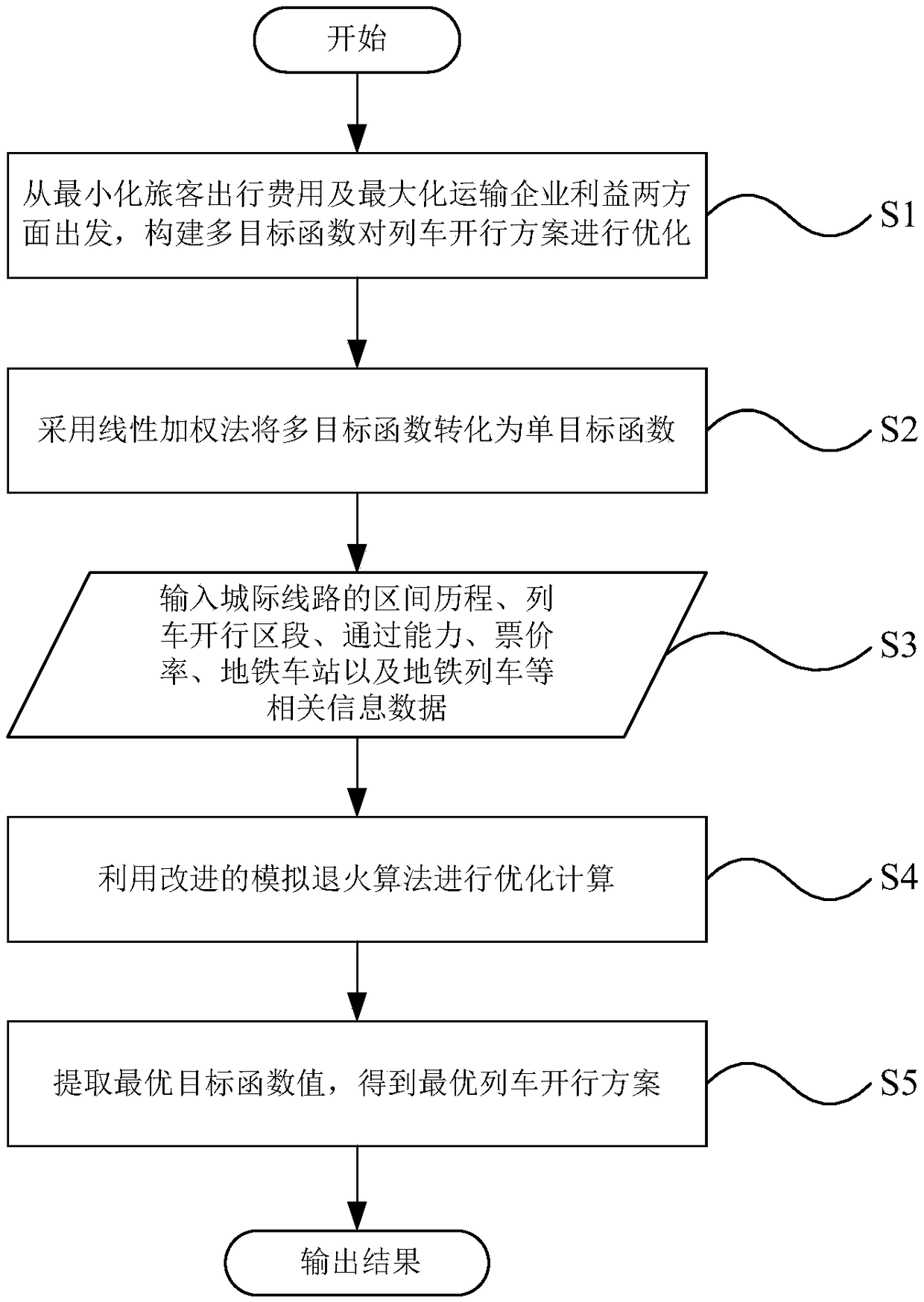 An optimization method of an inter-city train operation scheme based on an improved simulated annealing algorithm