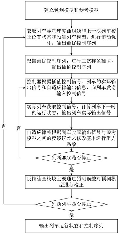 A self-adaptive control method for train control levels