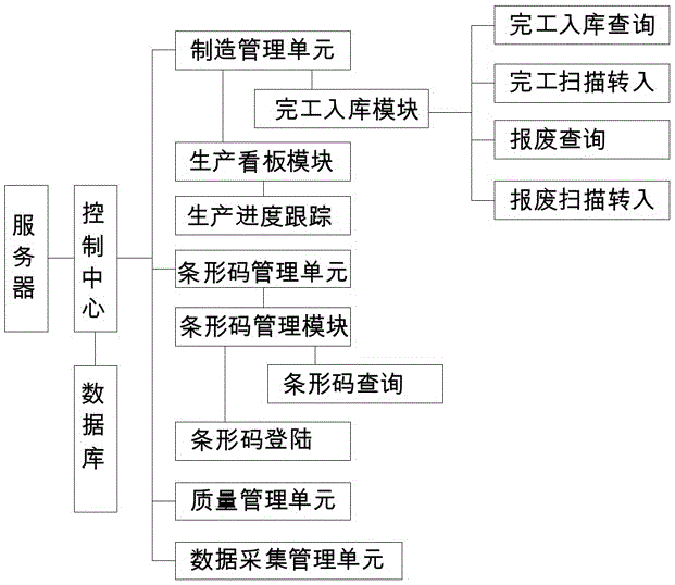 Project management software system and management method thereof