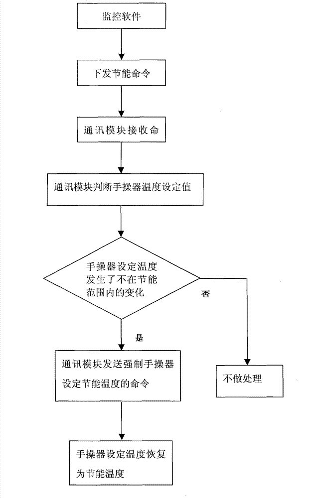 Energy saving control device for multi-split central air conditioner and control method thereof