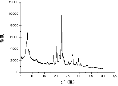 EU-1/Beta composite molecular sieve, and catalyst for toluene disproportionation and transalkylation and application of catalyst