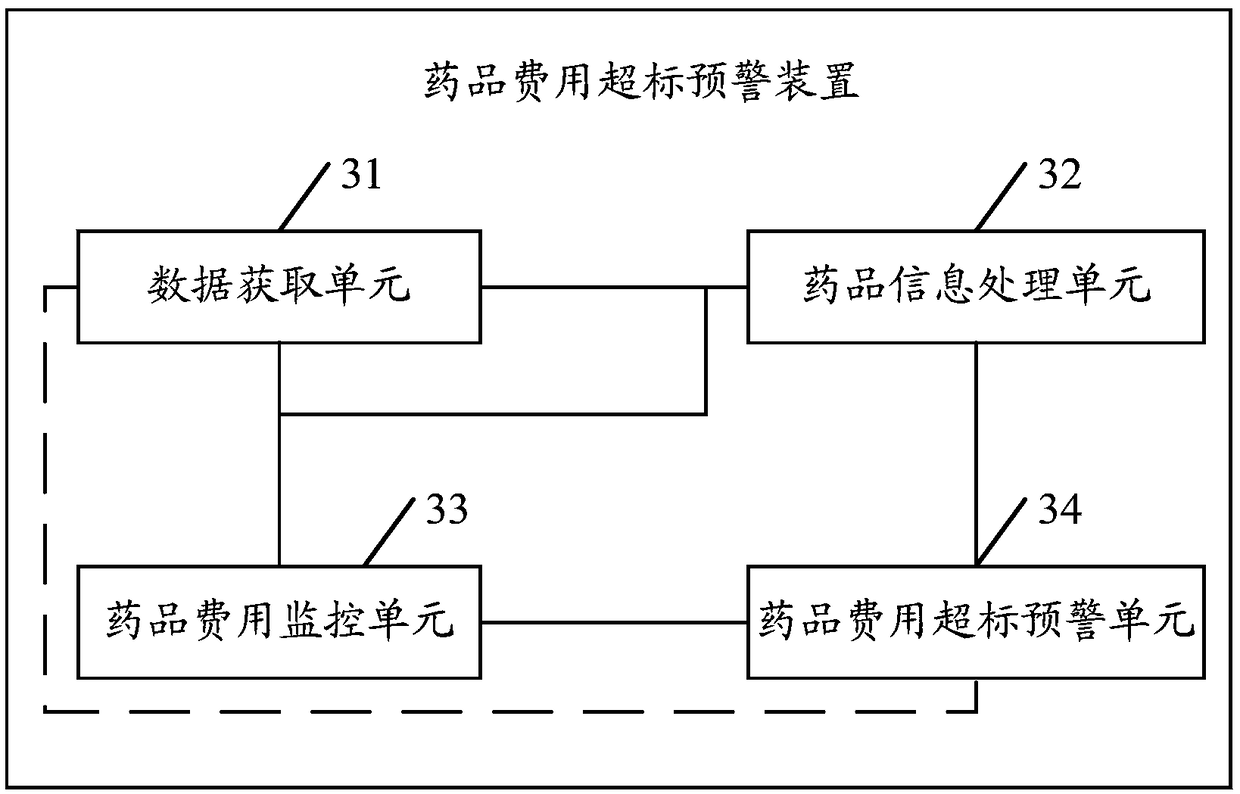 Drug cost standard exceeding early warning method and device based on data processing