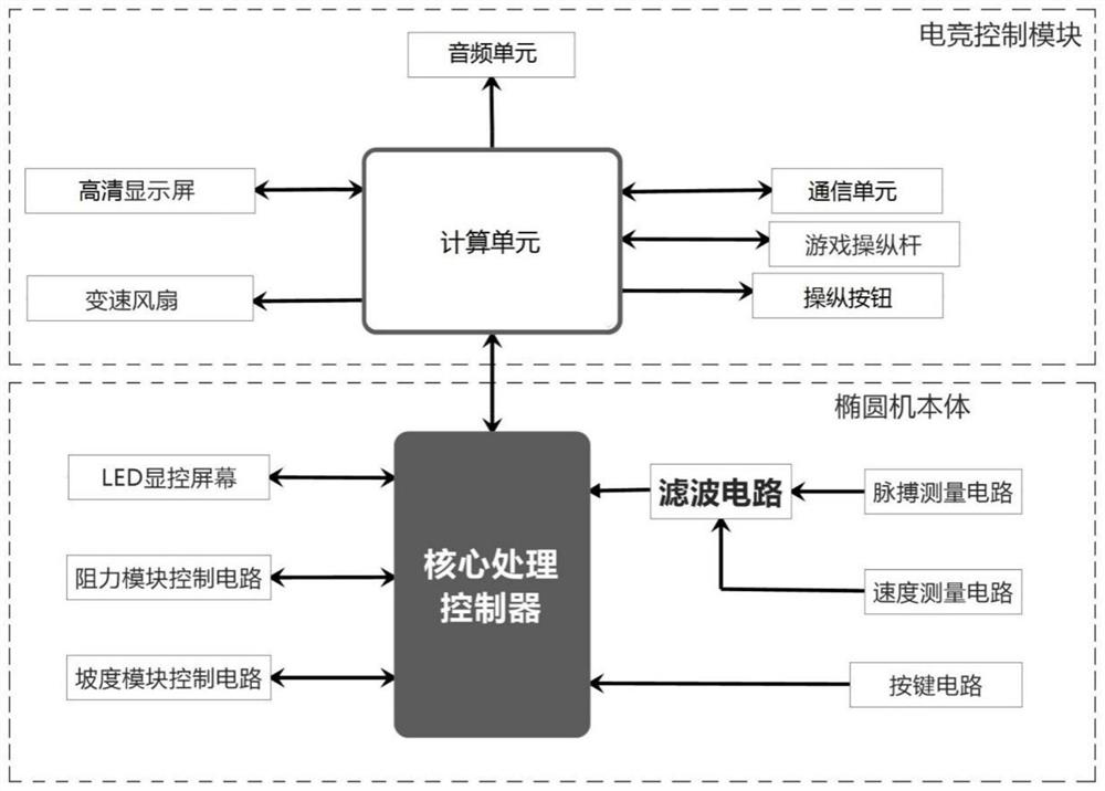 Electronic sports elliptical trainer system