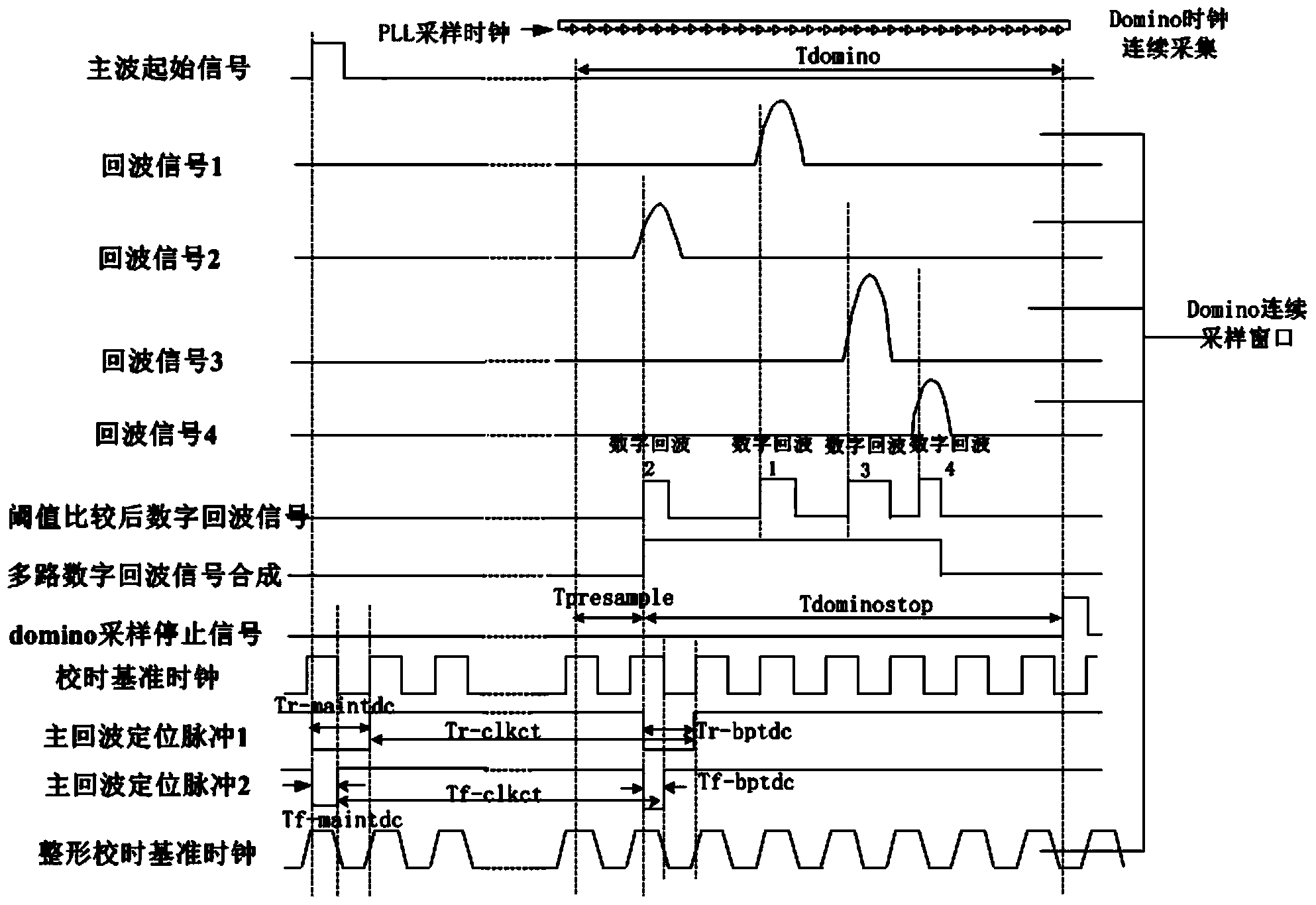 Time frequency synchronization calibration method of SCA-based multi-channel high-speed acquisition system