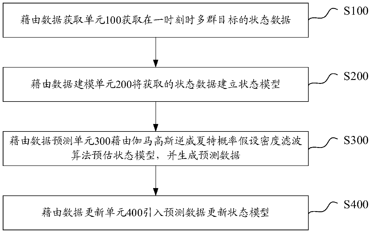 Multi-group target tracking system and method