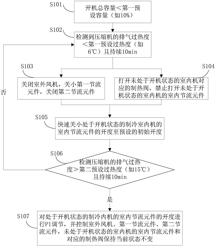 Multi-online system and control method thereof