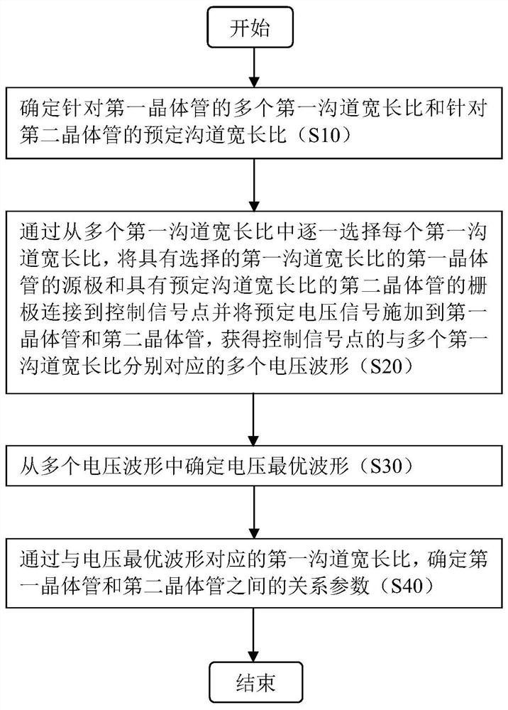 Method for determining relational parameters of transistors in array substrate gate drive circuit