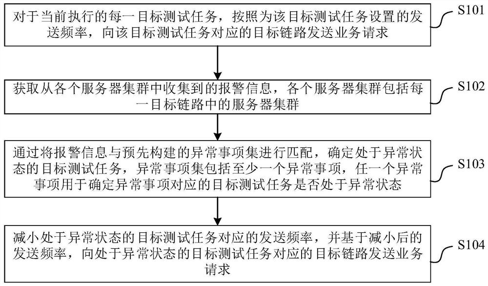 Online link pressure test method and device, electronic equipment and medium