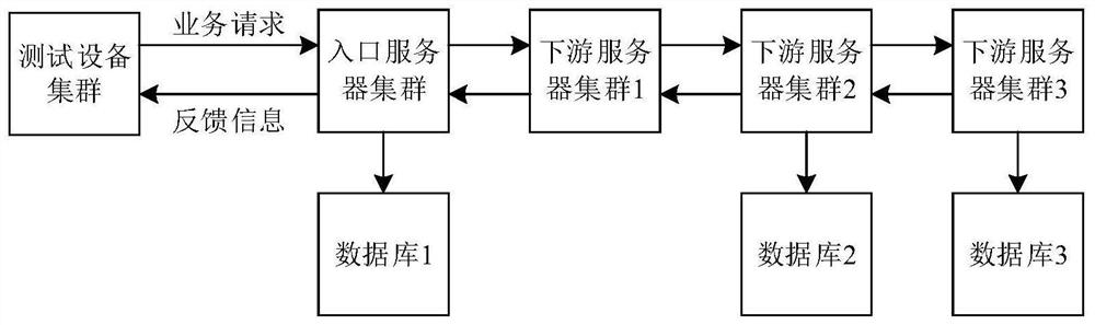 Online link pressure test method and device, electronic equipment and medium