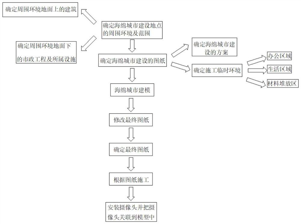 Sponge city rain sewage treatment construction and operation and maintenance method based on BIM technology