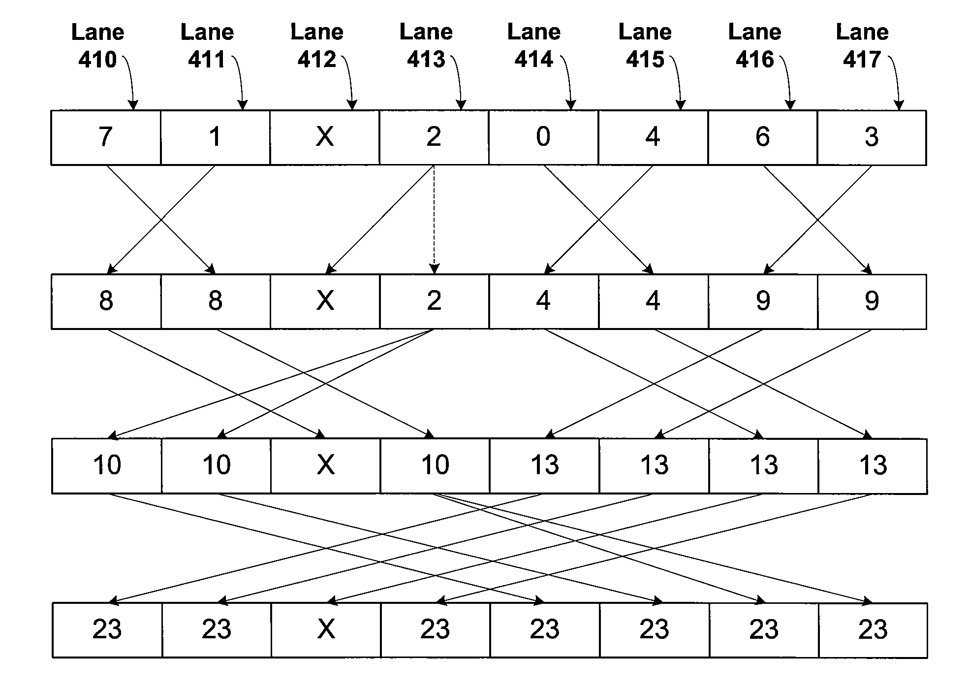 Reduction operations in a synchronous parallel thread processing system with disabled execution threads