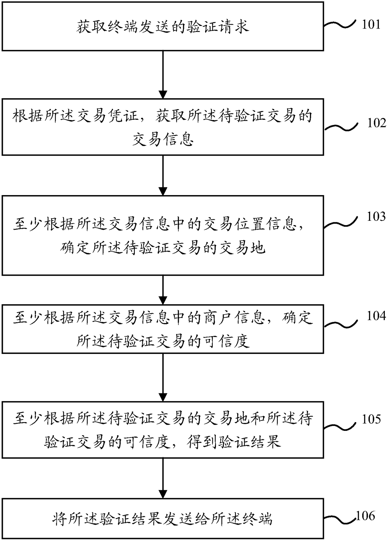 Trading verification method and apparatus