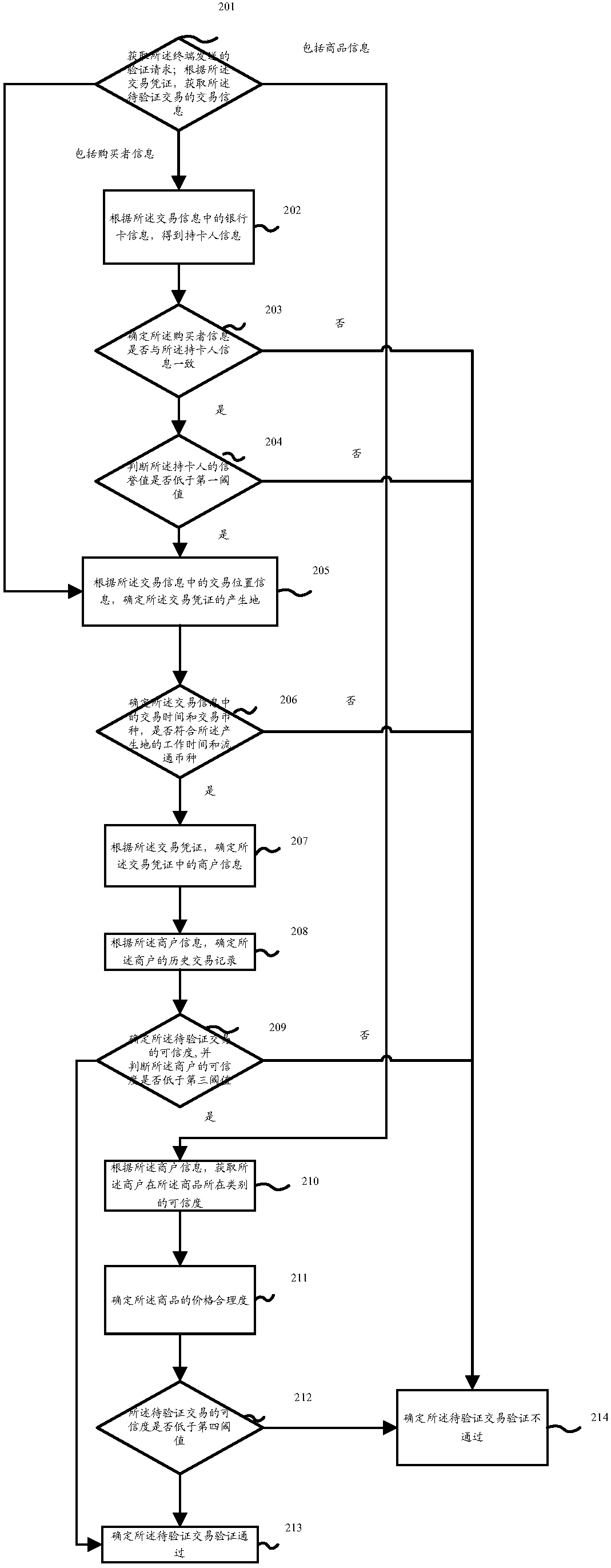 Trading verification method and apparatus