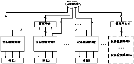 Equipment cloud monitoring management system