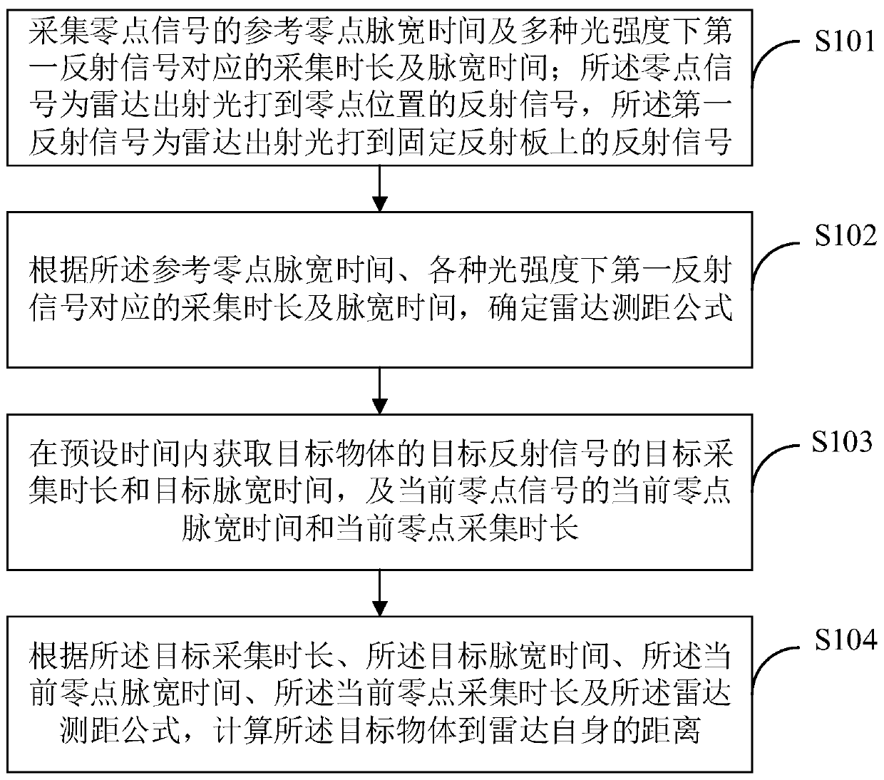 Radar ranging method, device and terminal device