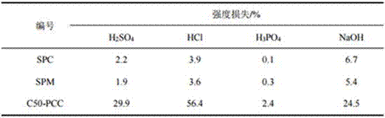 Application of modified sulphur to improvement of compressive strength, corrosion resistance and/or penetration resistance performance of sulphur concrete or sulphur mortar