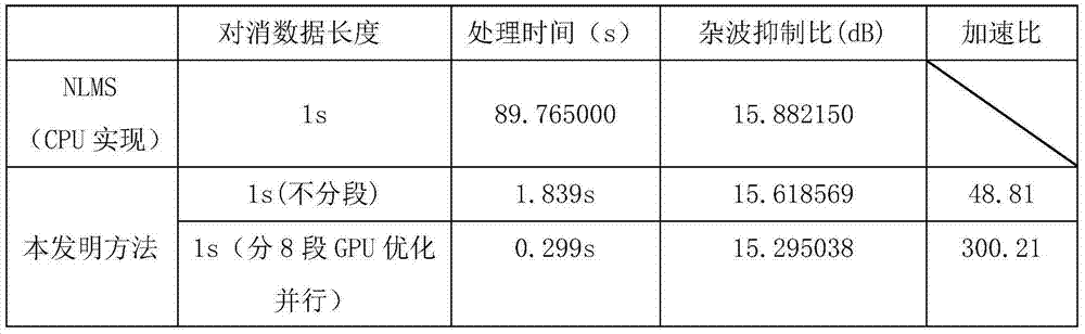 Real-time processing method for cancellation of direct wave and clutter of external radiation source radar based on graphic processing unit (GPU)