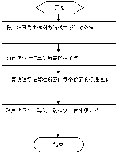 Intravascular ultrasound image based automatic adventitia detection method