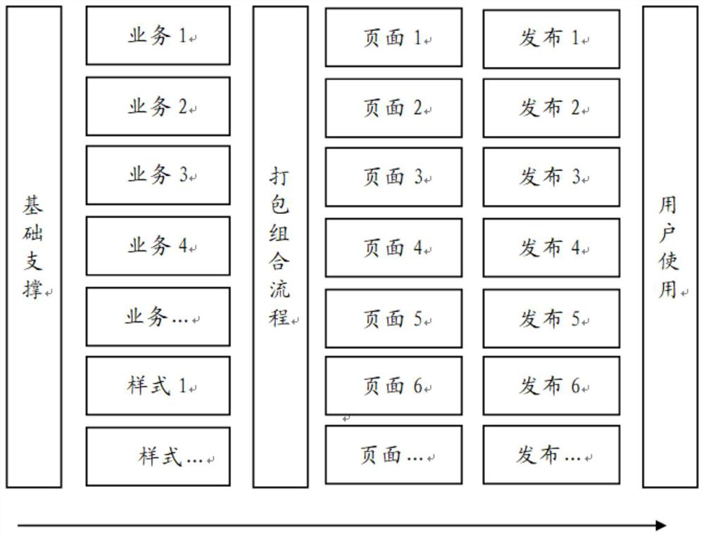 Business configuration method and device, terminal and storage medium