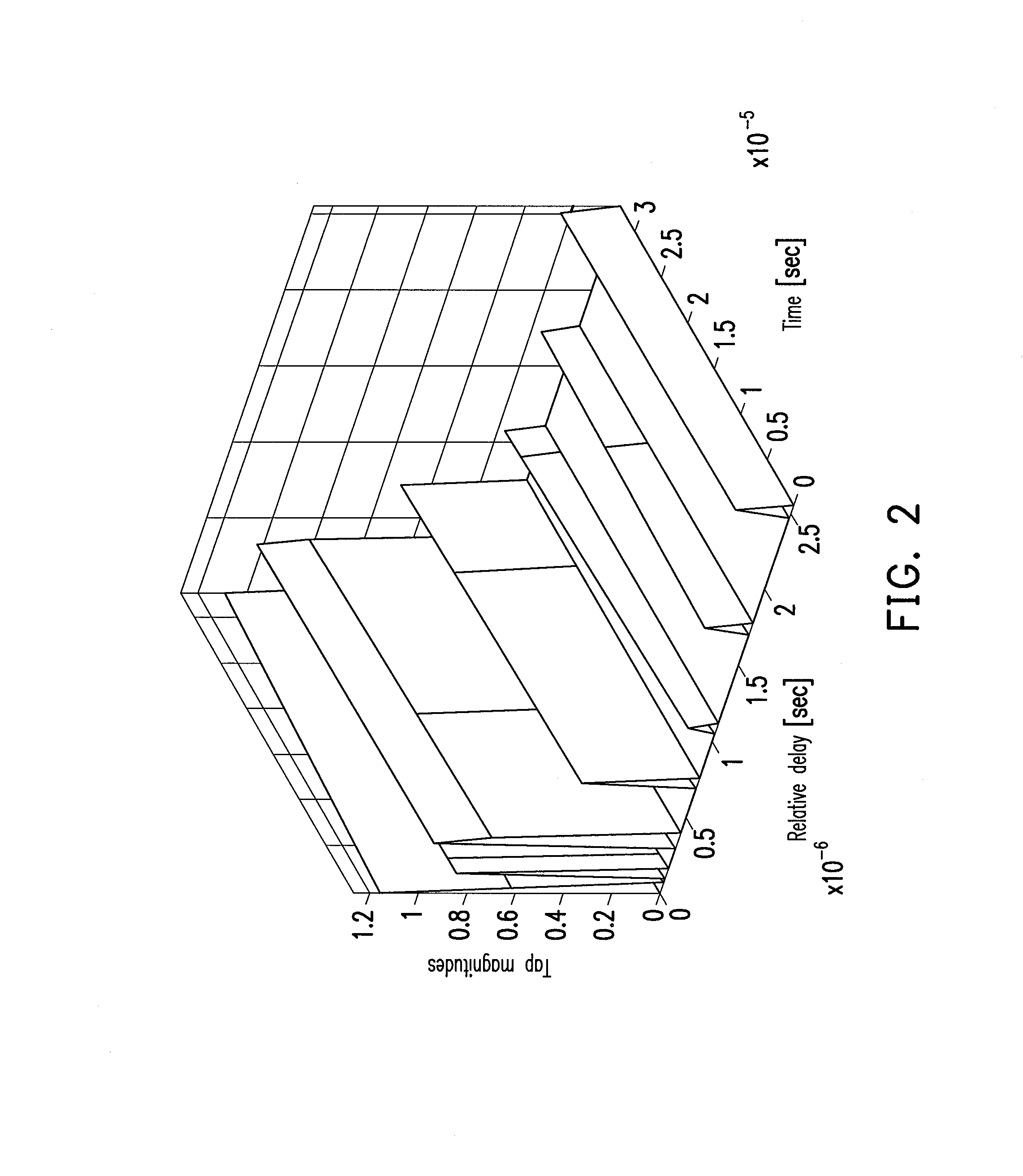 Channel parameter estimation method