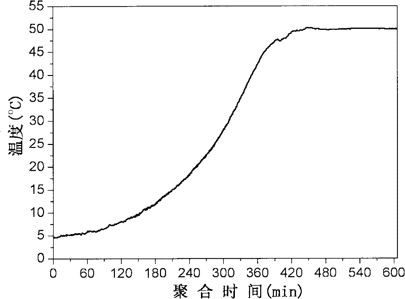 Preparation method of ultrahigh molecular weight sulfonic acid-type polyacrylamide