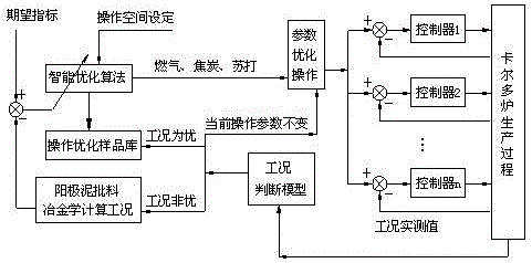 Kaldo furnace parameter optimization control method based on fuzzy clustering genetic algorithm