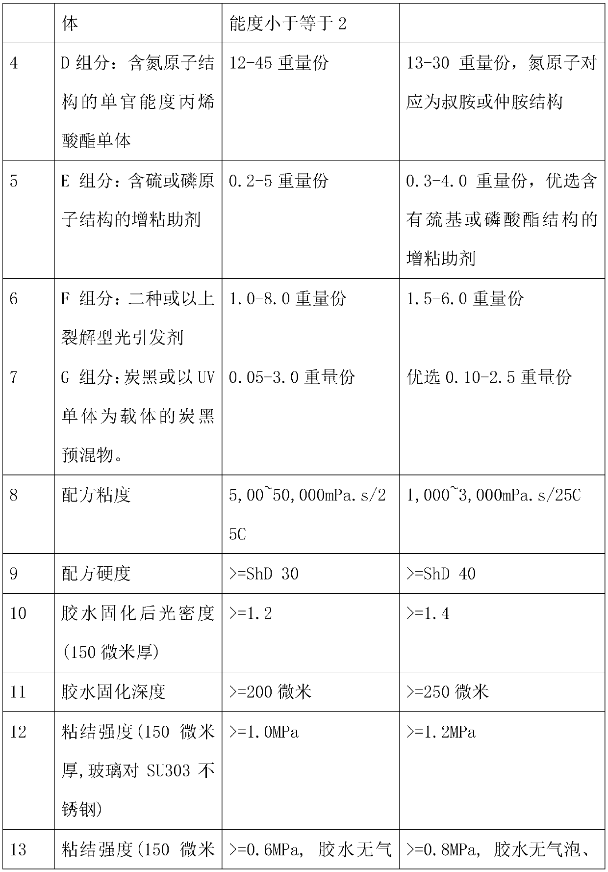 Photocuring adhesive composition for shading and edge sealing of display module and preparation method thereof