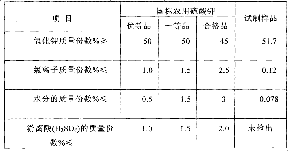 Method for preparing agricultural potassium sulfate from potassium-rich rock