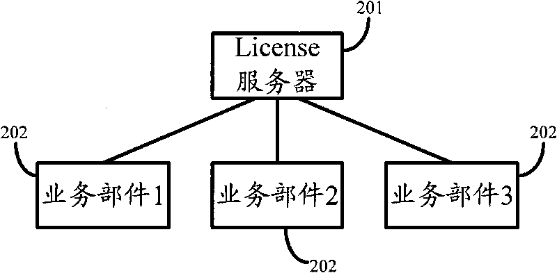 Licence control method, system and server