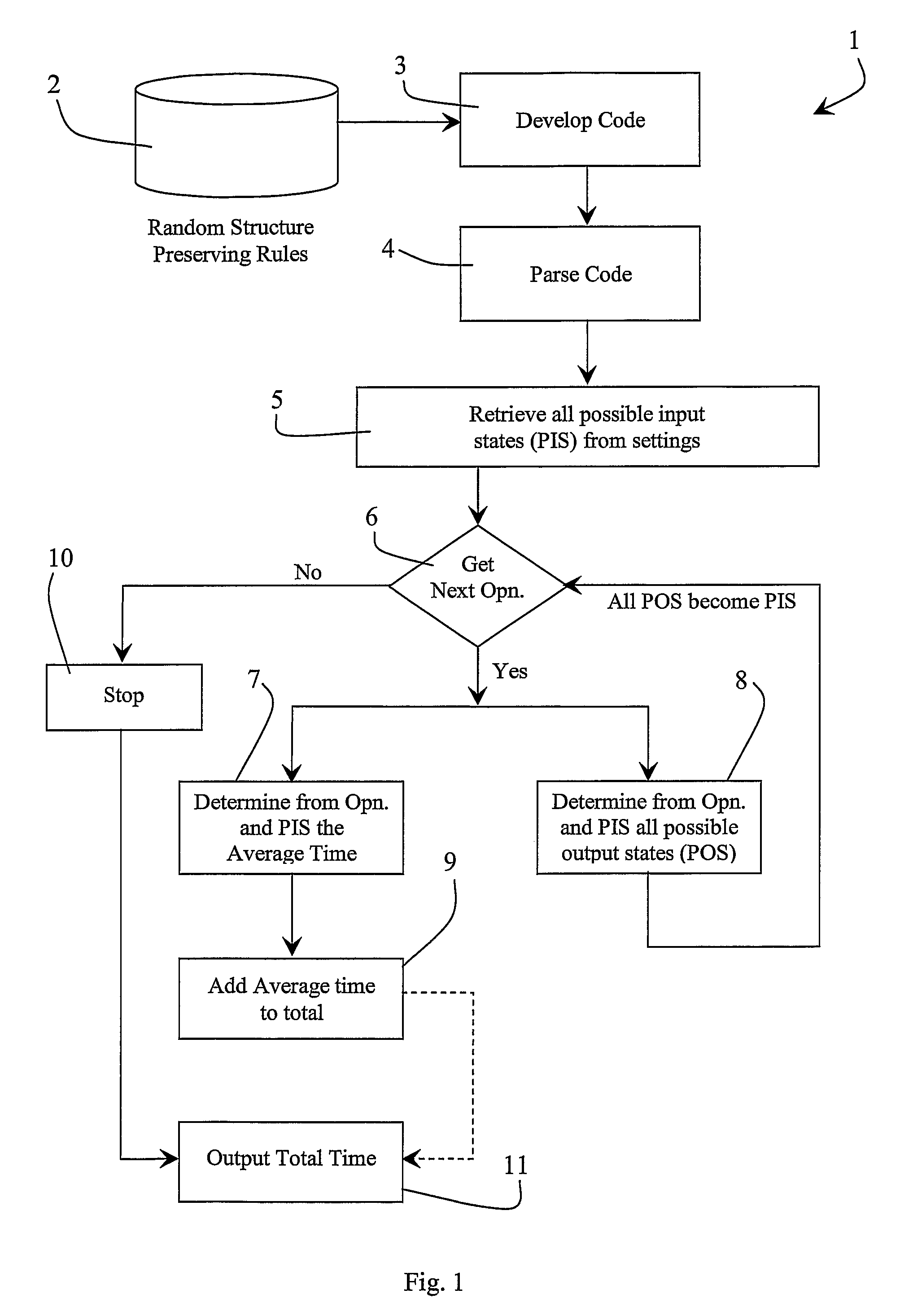 Method for developing software code and estimating processor execution time