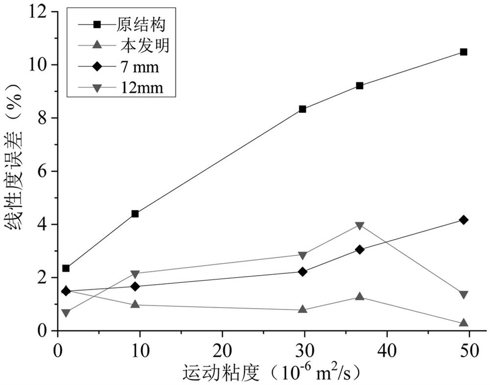 Wide viscosity type liquid turbine flow sensor