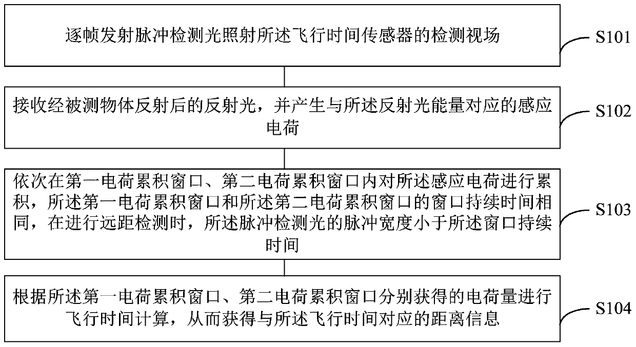 Time-of-flight sensor and distance measuring method thereof