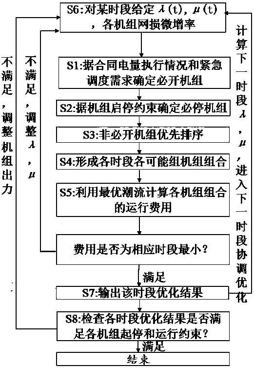 A real-time power grid economic operation evaluation fire electronic optimization algorithm