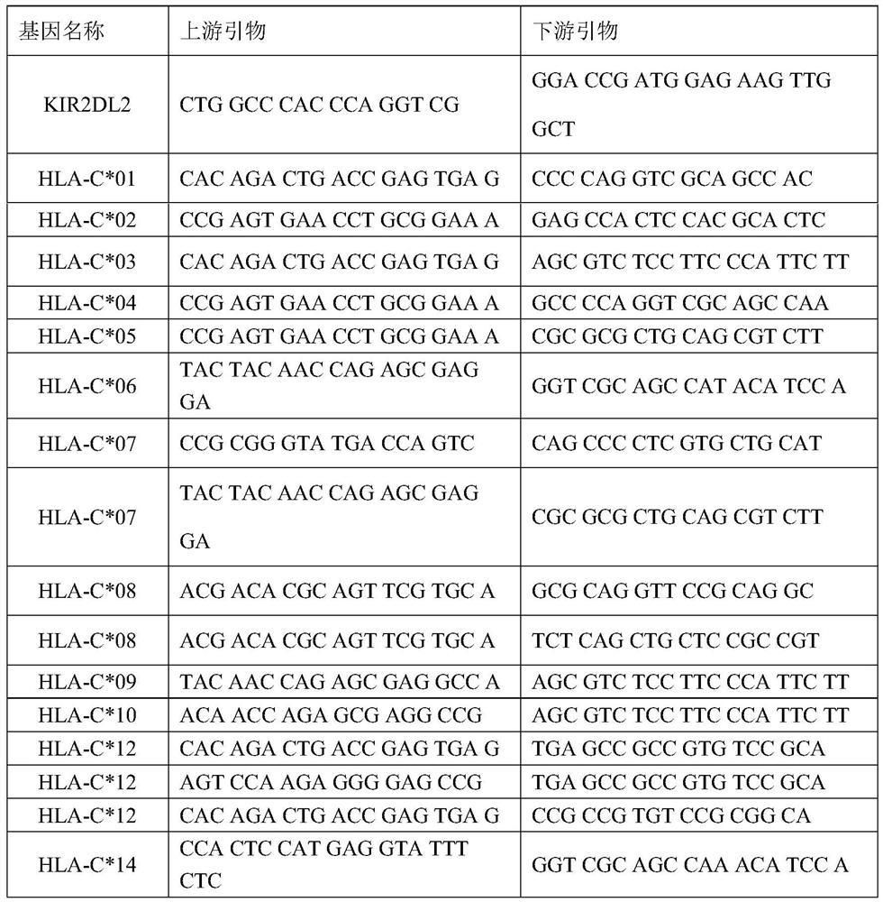 SARS-CoV-2 susceptible gene combination and application in preparation of COVID-19 susceptible population screening kit