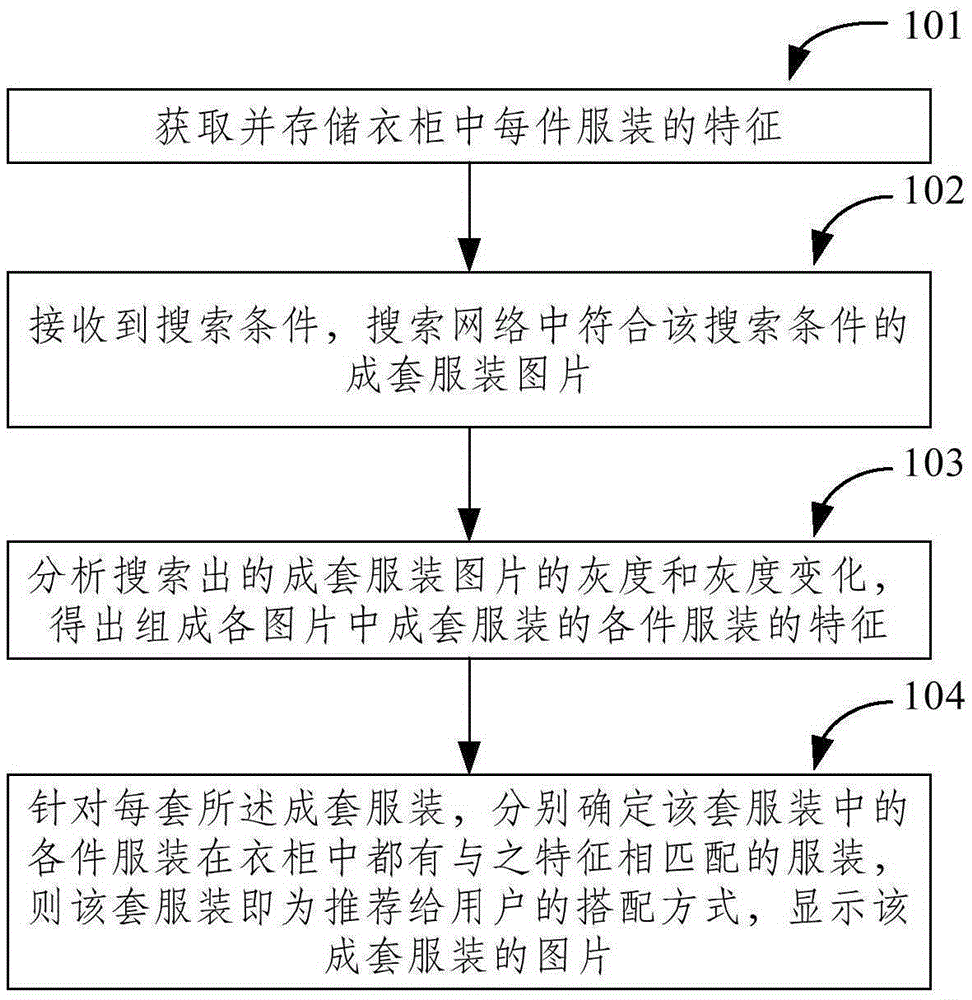 Intelligent clothing matching recommendation method and system based on cloud platform