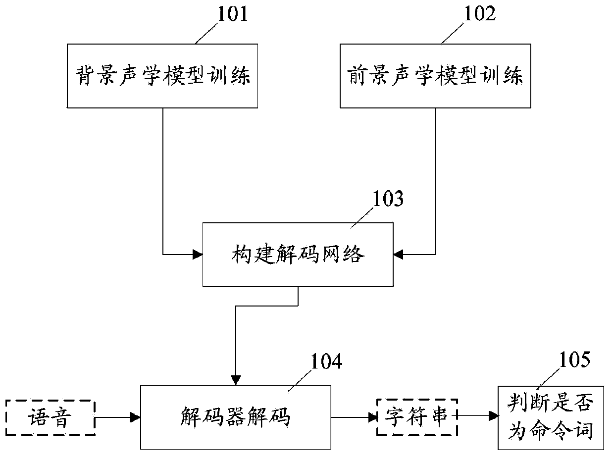 Method and system for recognizing voice commands