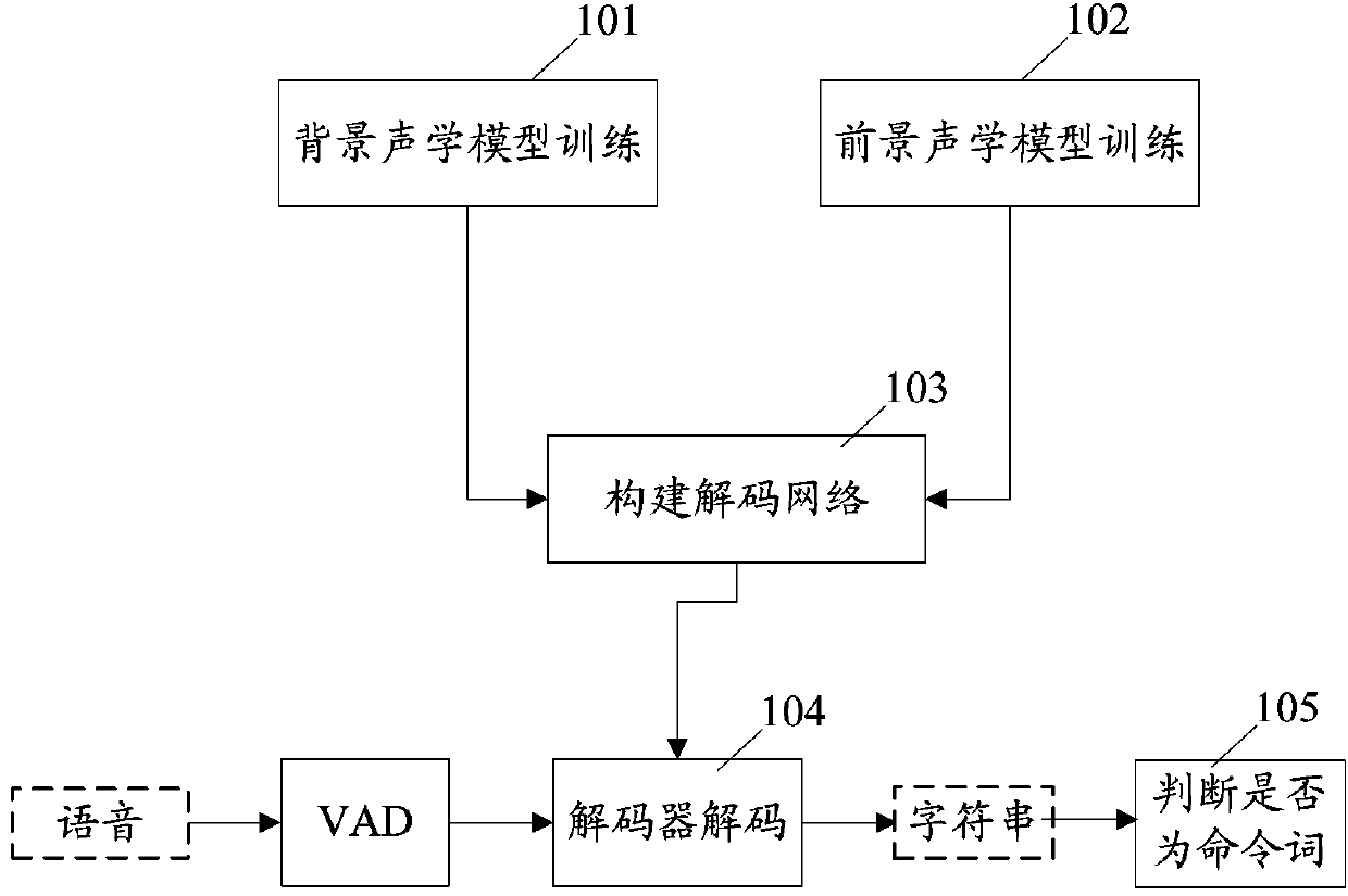 Method and system for recognizing voice commands