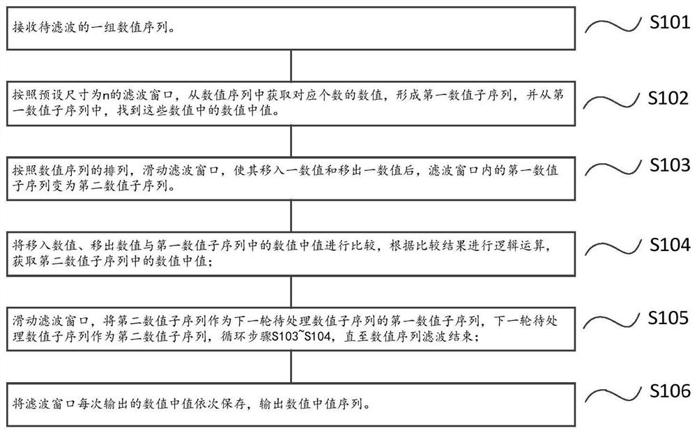 A median filtering method, device and filter adapted to pipeline architecture