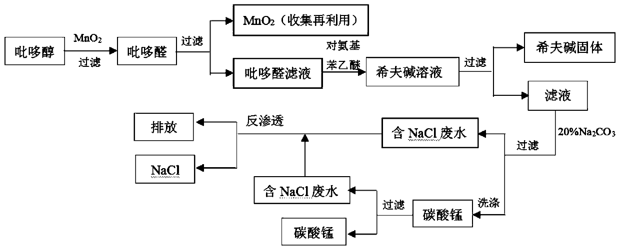 A kind of recycling method of pyridoxal manganese-containing wastewater