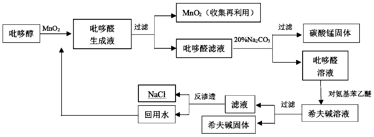 A kind of recycling method of pyridoxal manganese-containing wastewater