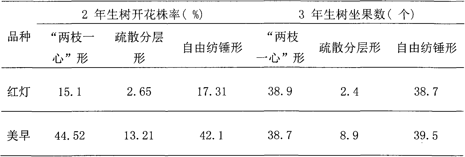 Method for pruning densely-planted large cherry tree to form high photosynthetic efficiency tree form