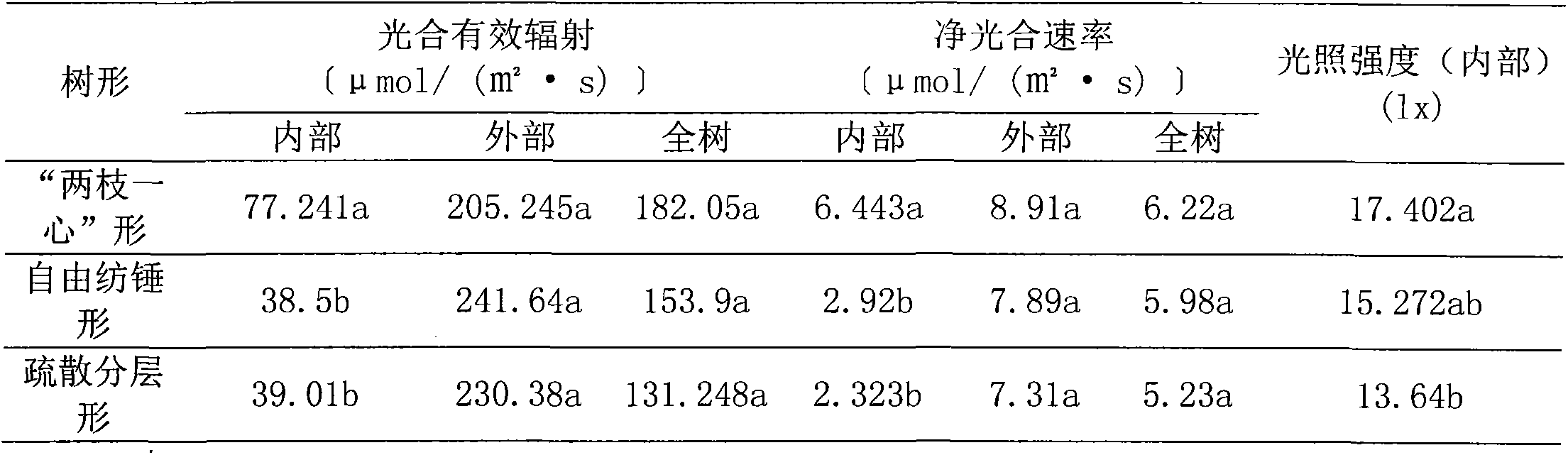 Method for pruning densely-planted large cherry tree to form high photosynthetic efficiency tree form