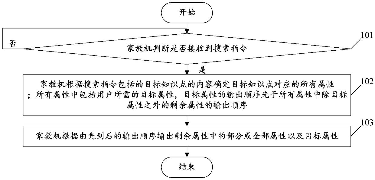 Tutoring machine-based learning method and tutoring machine