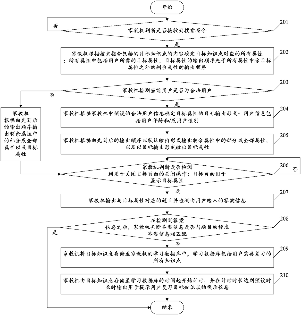 Tutoring machine-based learning method and tutoring machine