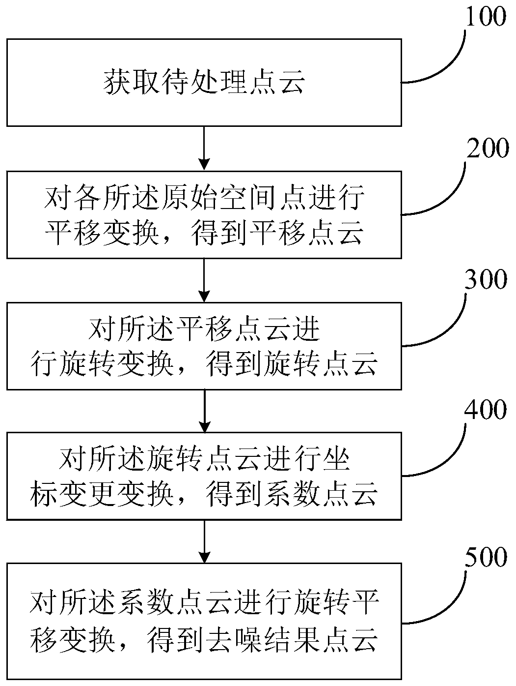 Complex curved surface point cloud strong noise removing method and system