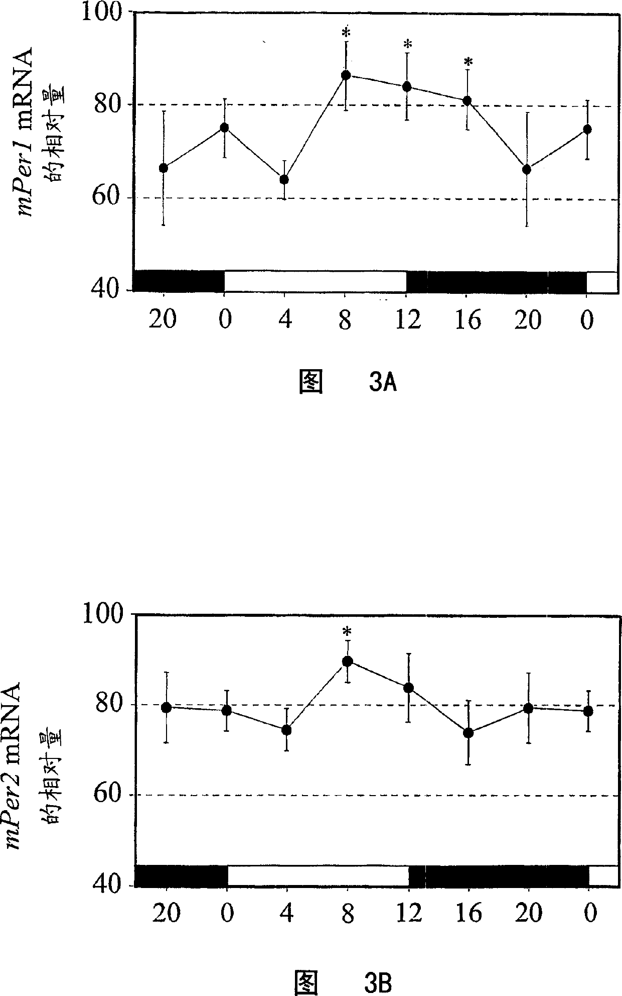 Circadian control of stem/progenitor cell self-renewal and differentiation and of clock controlled gene expression